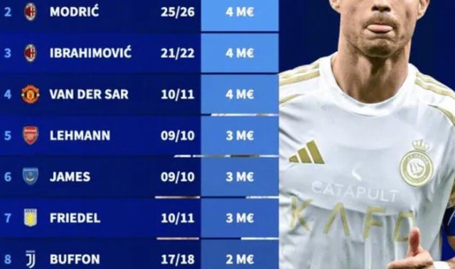 C罗1200万欧领衔40岁以上球员身价榜，AC米兰三人上榜